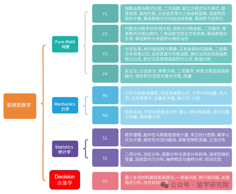 Alevel数学是什么？alevel不同考试局考点有何不同？