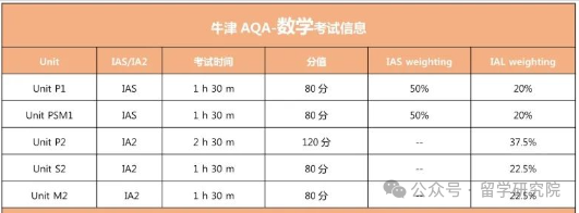 Alevel数学是什么？alevel不同考试局考点有何不同？