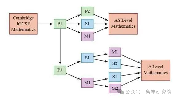 Alevel数学是什么？alevel不同考试局考点有何不同？