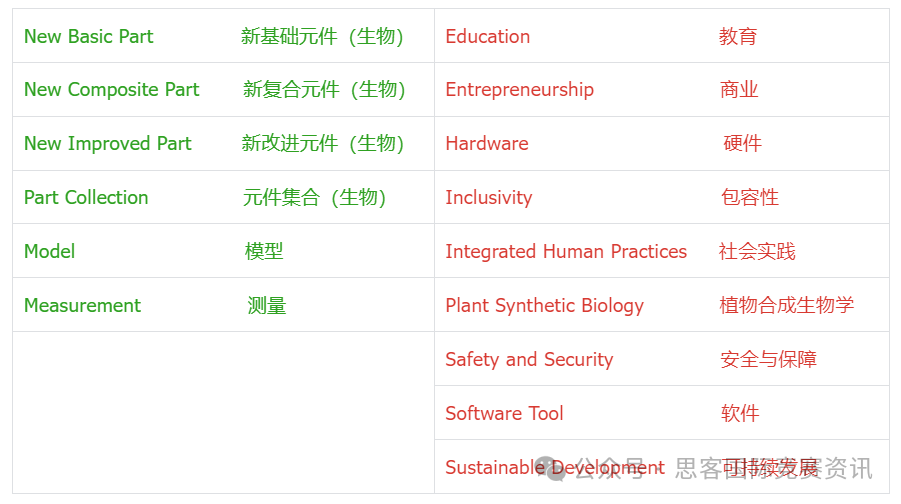 25年iGEM竞赛想拿奖！看看iGEM19个单项奖有哪些？奖项含金量高吗？