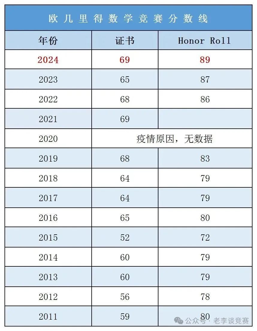 2025年欧几里得数学竞赛备考这些知识点必须掌握！