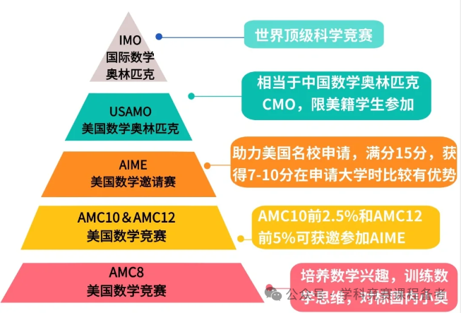 AMC8热度攀升：深度解析与备考全知道 ？附AMC8培训课程