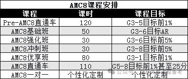 AMC8热度攀升：深度解析与备考全知道 ？附AMC8培训课程