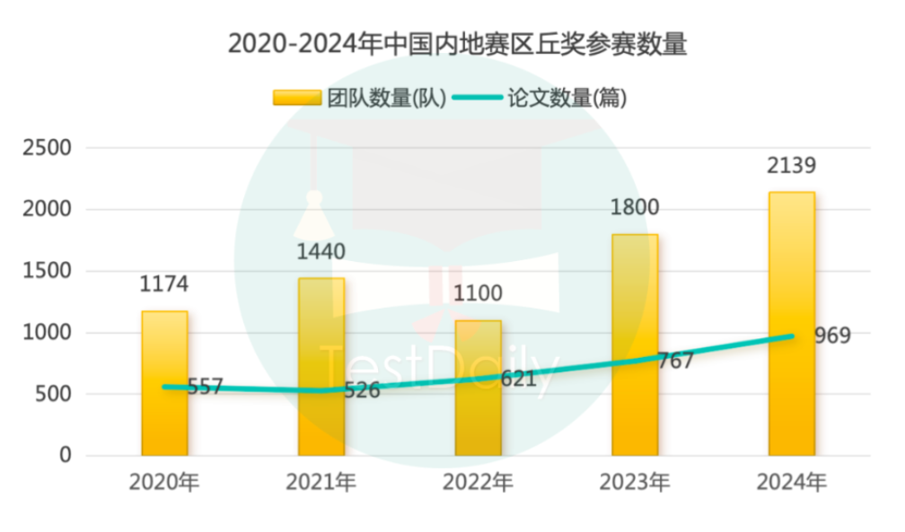 丘奖数据全解析！从数字看年度变化与赛事发展，想拿奖的一定要看！