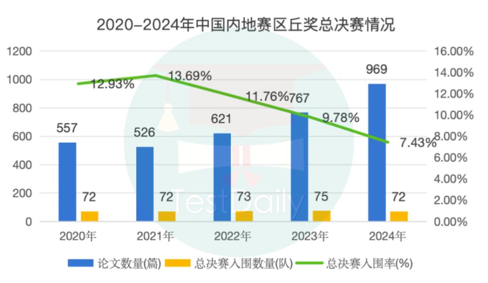 丘奖数据全解析！从数字看年度变化与赛事发展，想拿奖的一定要看！