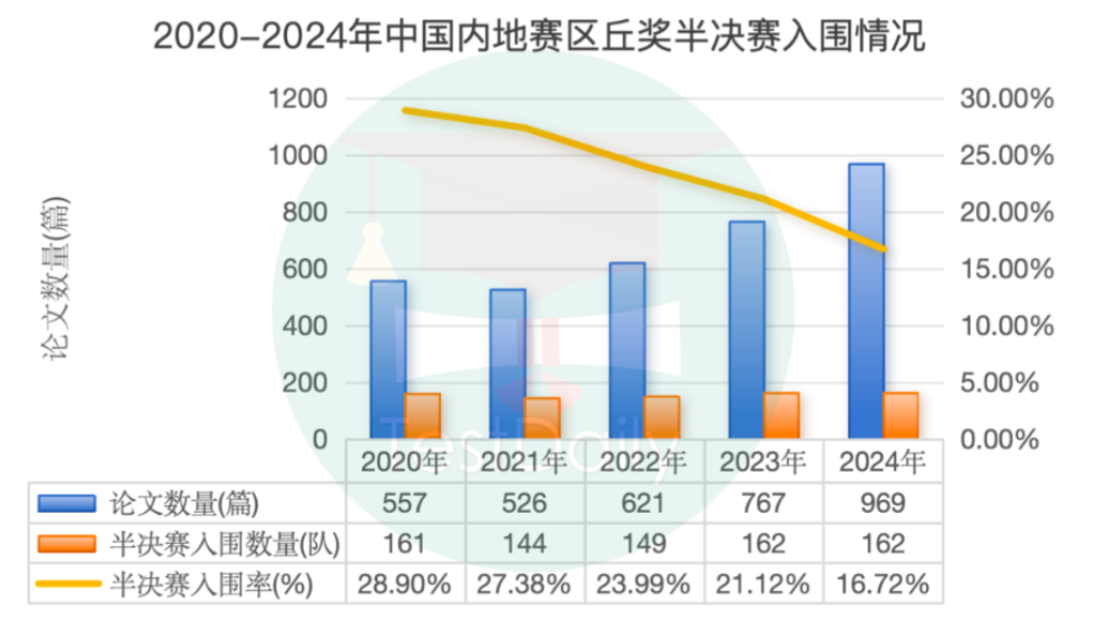 丘奖数据全解析！从数字看年度变化与赛事发展，想拿奖的一定要看！