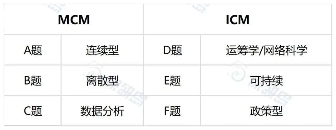 赛题预测？近五年美赛MCM赛题都有什么特点？