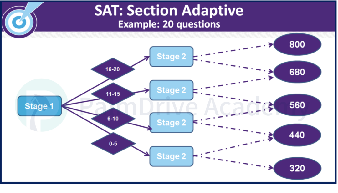 SAT备考不踩坑！2025全流程指南，省时又高效