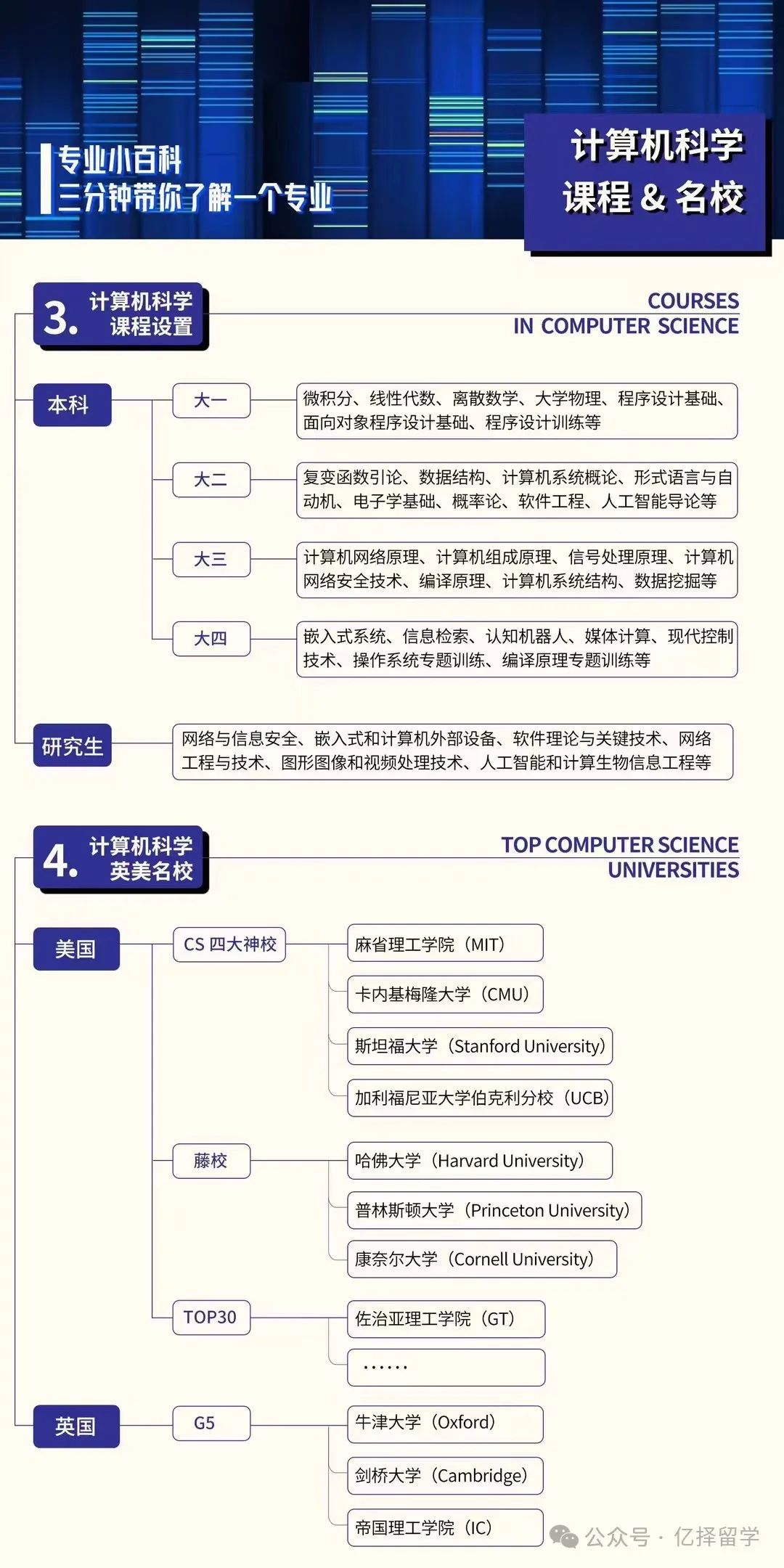 专业解析｜留学申请计算机硕士细分领域及交叉学科解读！