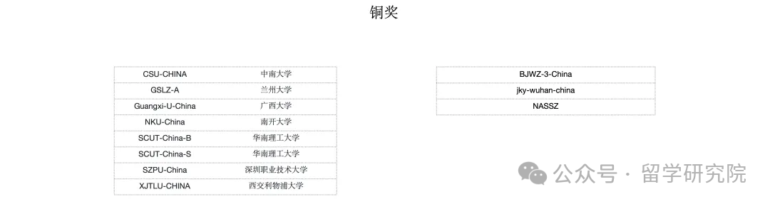 iGEM竞赛2024年的获奖名单公布！iGEM竞赛金奖含金量还在吗？