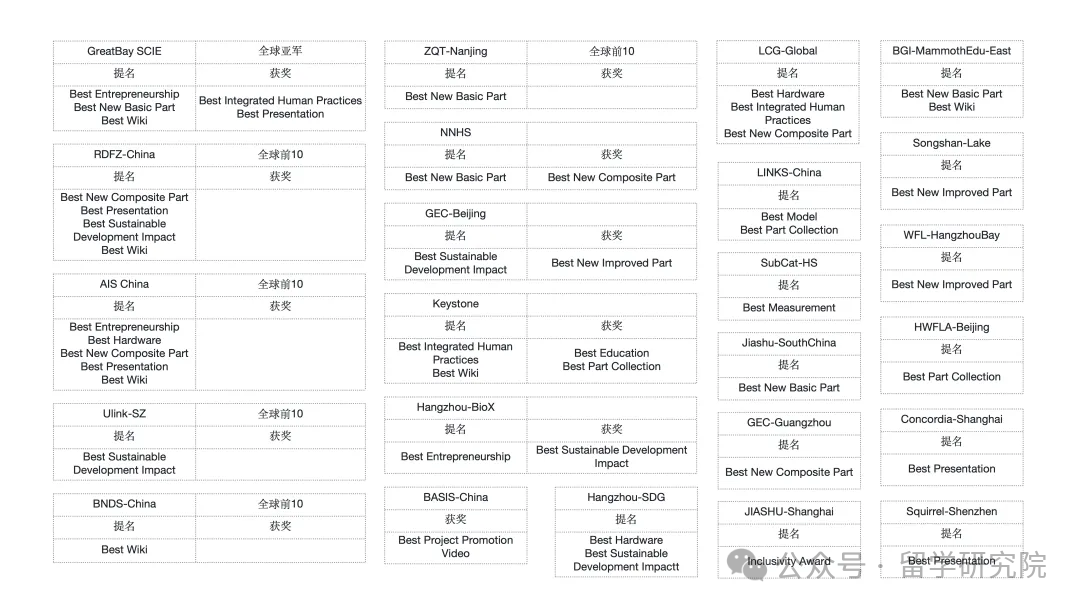 iGEM竞赛2024年的获奖名单公布！iGEM竞赛金奖含金量还在吗？