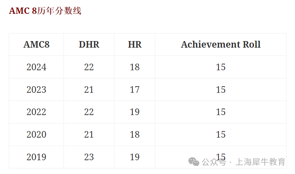 AMC8数学竞赛含金量高么？备考多久能拿奖？（附完整真题）