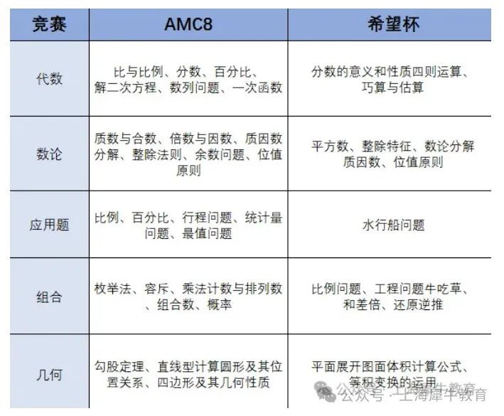 AMC8数学竞赛含金量高么？备考多久能拿奖？（附完整真题）