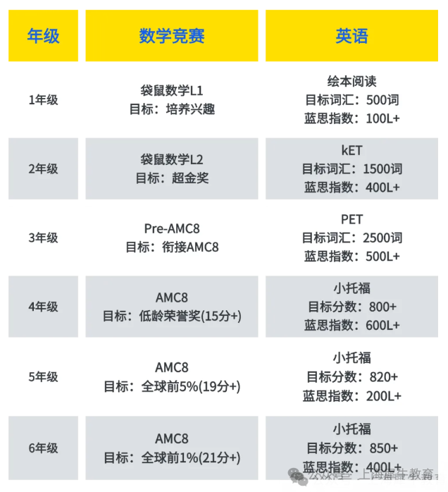 AMC8数学竞赛含金量高么？备考多久能拿奖？（附完整真题）