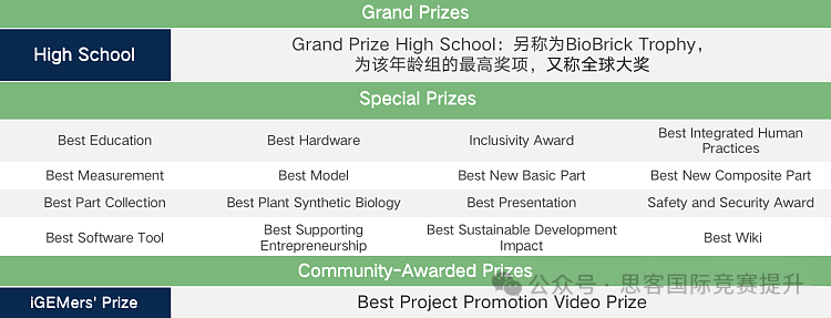 iGEM单项奖含金量高还是iGEM金奖含金量高？iGEM奖项评审标准是怎样的？