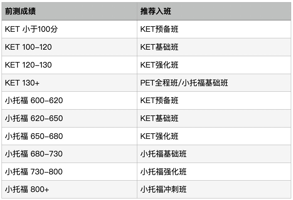 小学英语通关路线：英语启蒙/KET/PET/小托福一路直升！机构低龄语培课程