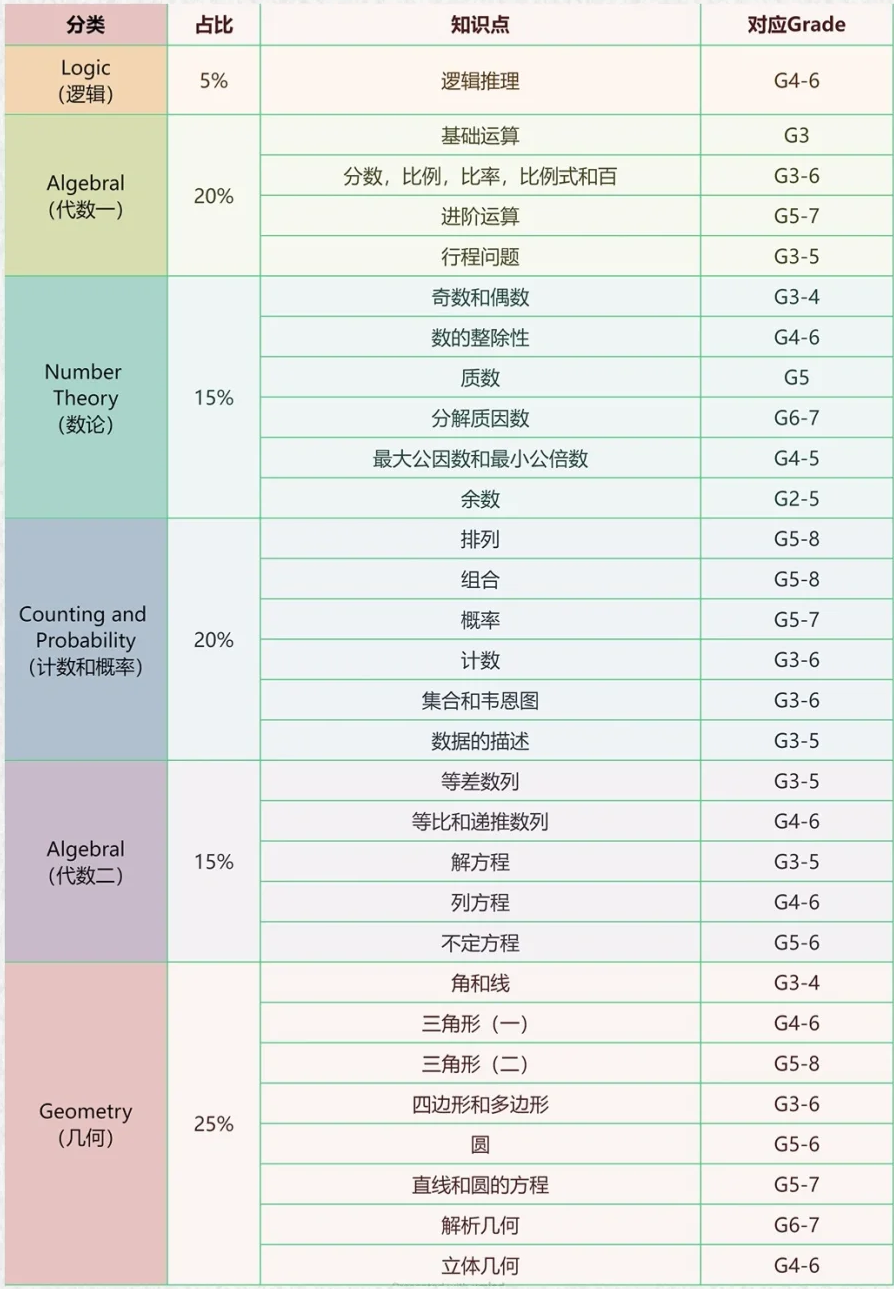 AMC8数学竞赛有用吗？AMC8含金量/难度/适合对象/培训课程