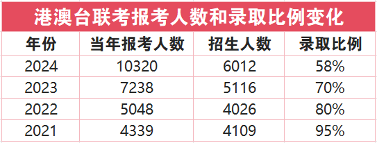 港澳台联考将暴涨至15000人？DSE会受影响？