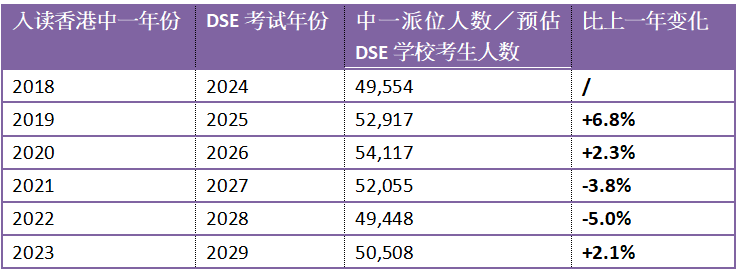 港澳台联考将暴涨至15000人？DSE会受影响？