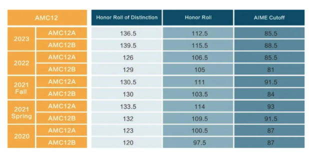 【注意】2024年AMC10/12分数线已出！晋级AIME需要多少分？附AIME历年真题