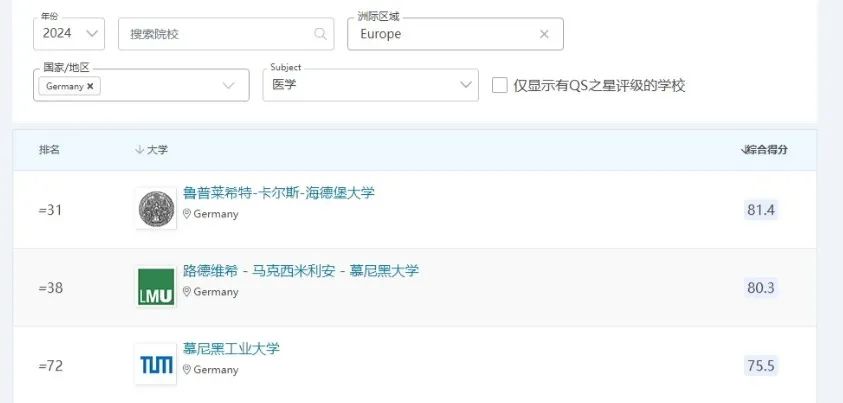 海外医学博士申请资讯来了! 中国留学生也能申的临床医学PhD! 医学领域名校推荐, 申博条件都在文里！