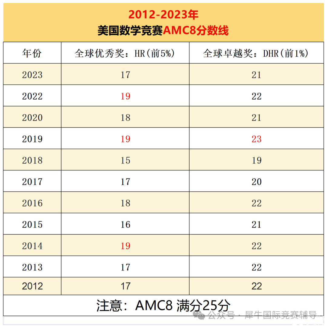 AMC8数学竞赛适合几年级？附上不同年级备考AMC8竞赛规划和适合的AMC8数学竞赛培训辅导！