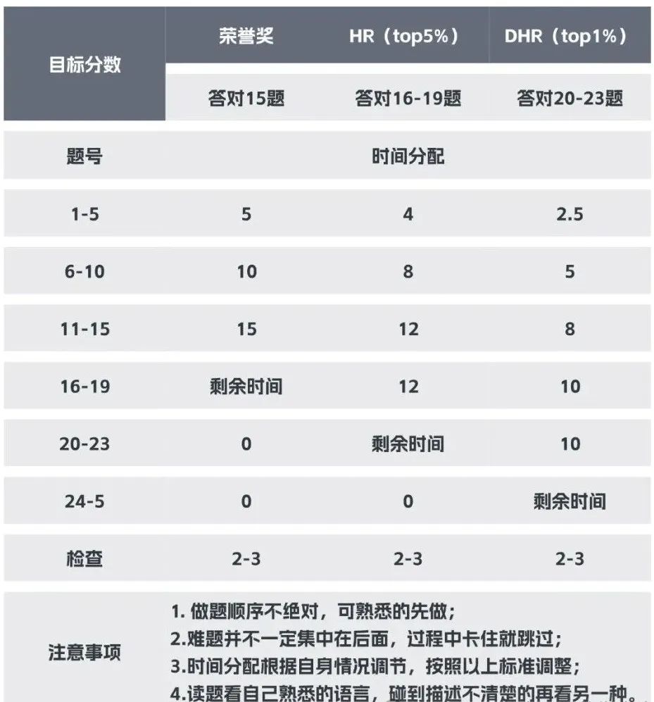 AMC8数学竞赛适合几年级？附上不同年级备考AMC8竞赛规划和适合的AMC8数学竞赛培训辅导！