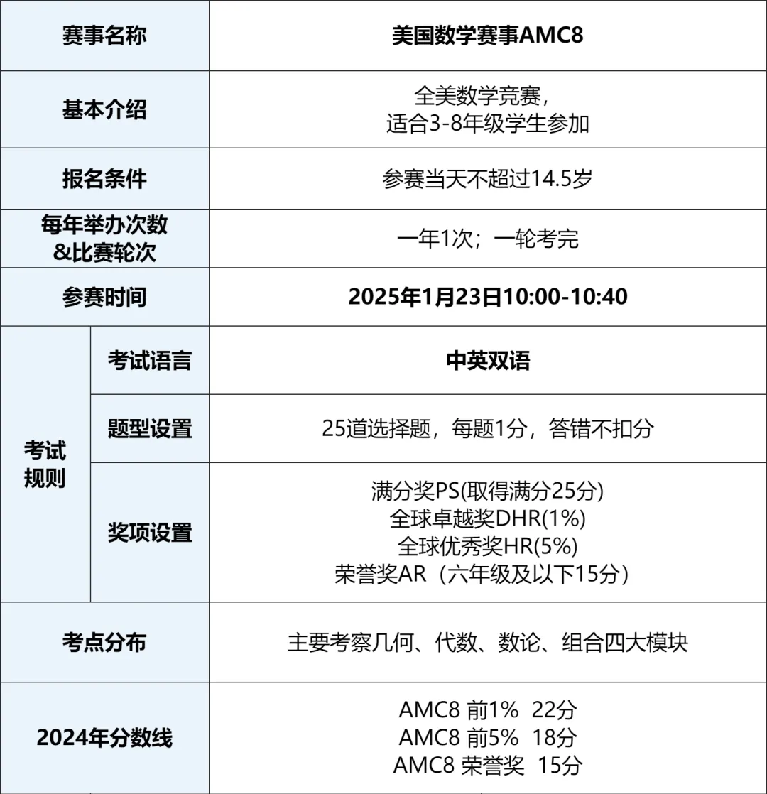 最全整理！2025年AMC8考前考点汇总！青岛机构备考+报名一站式搞定！