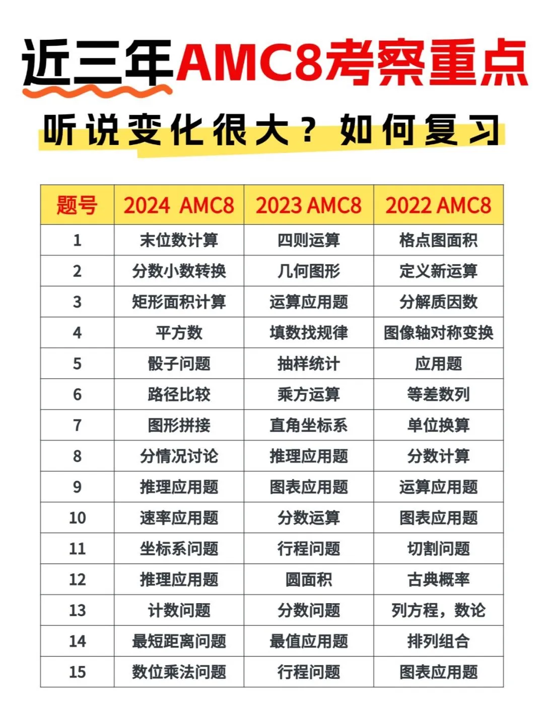 最全整理！2025年AMC8考前考点汇总！青岛机构备考+报名一站式搞定！