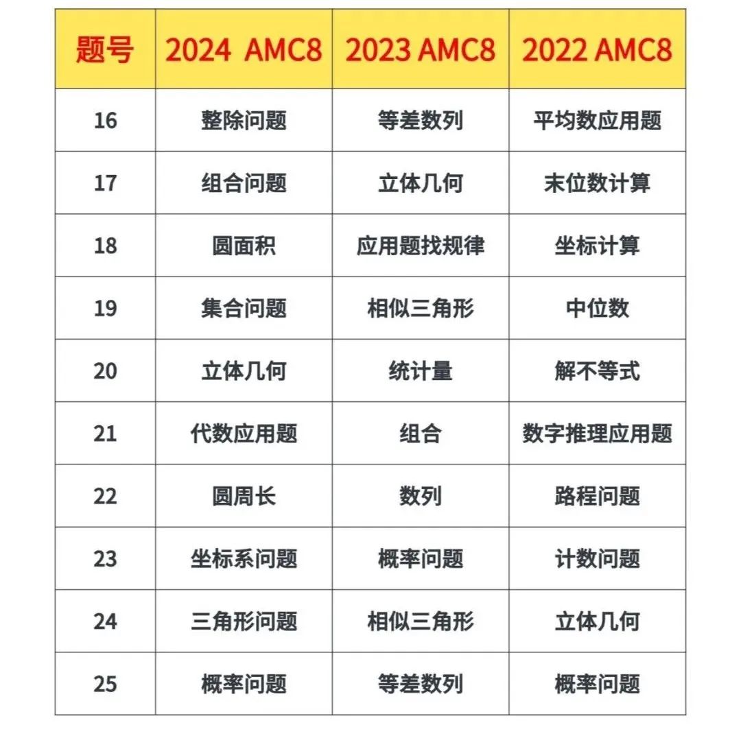 最全整理！2025年AMC8考前考点汇总！青岛机构备考+报名一站式搞定！