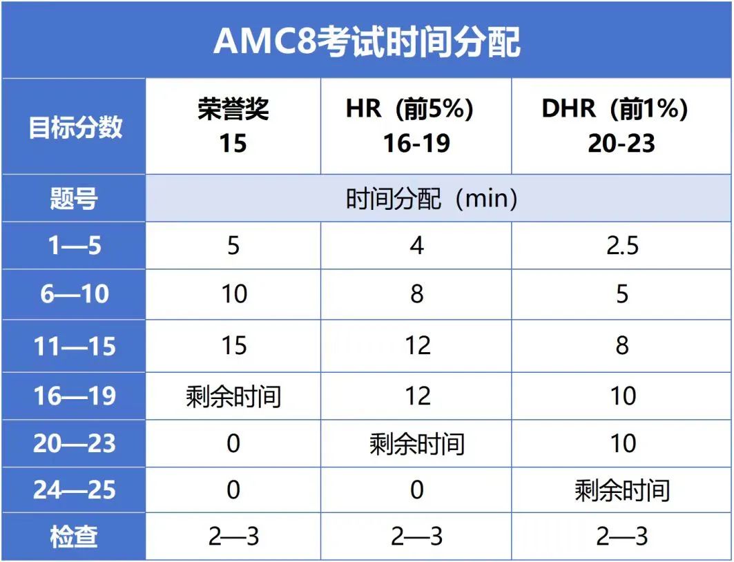 最全整理！2025年AMC8考前考点汇总！青岛机构备考+报名一站式搞定！