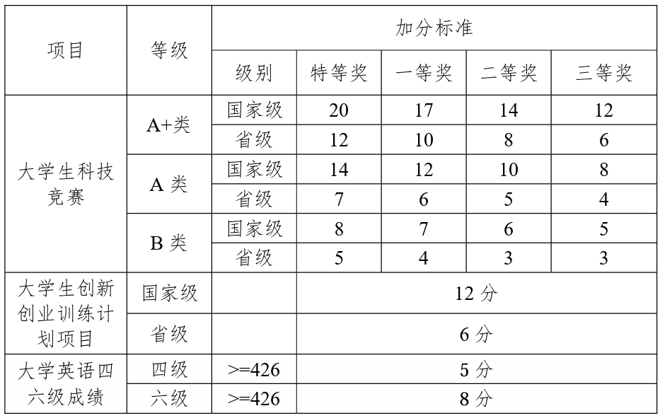 四六级答案已出！多少分保研才不会被卡？