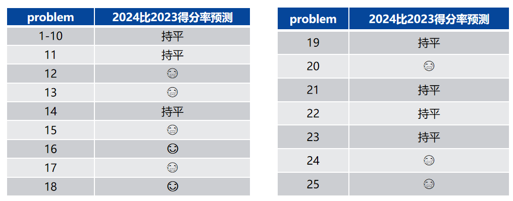 你晋级AIME了吗？AMC10/12分数线已出！