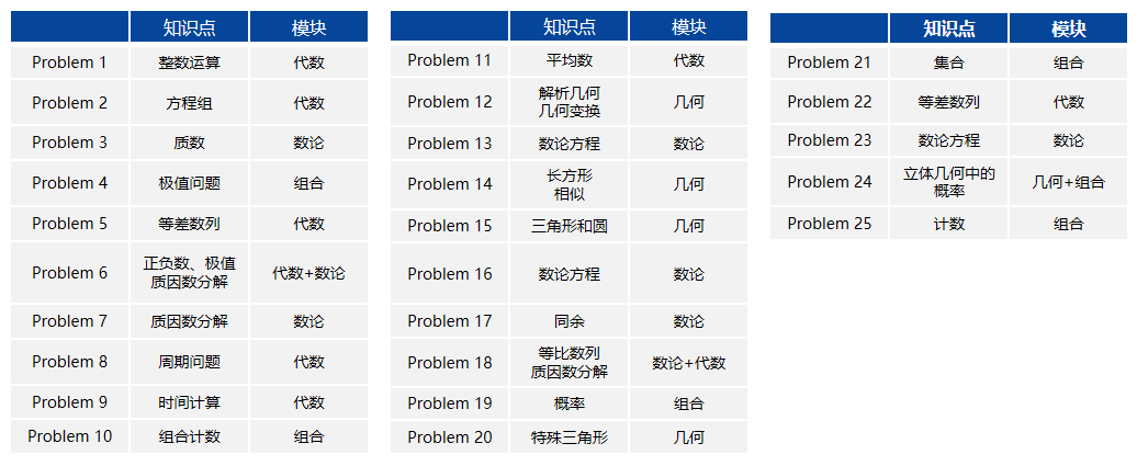 你晋级AIME了吗？AMC10/12分数线已出！