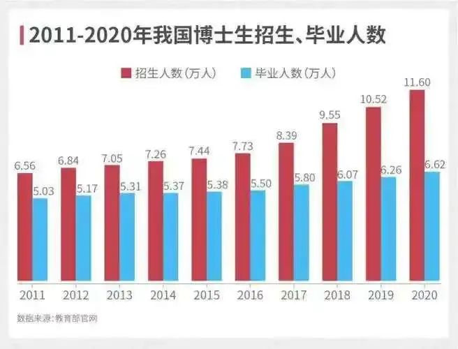 今年硕士博士大幅扩招暗示着什么?