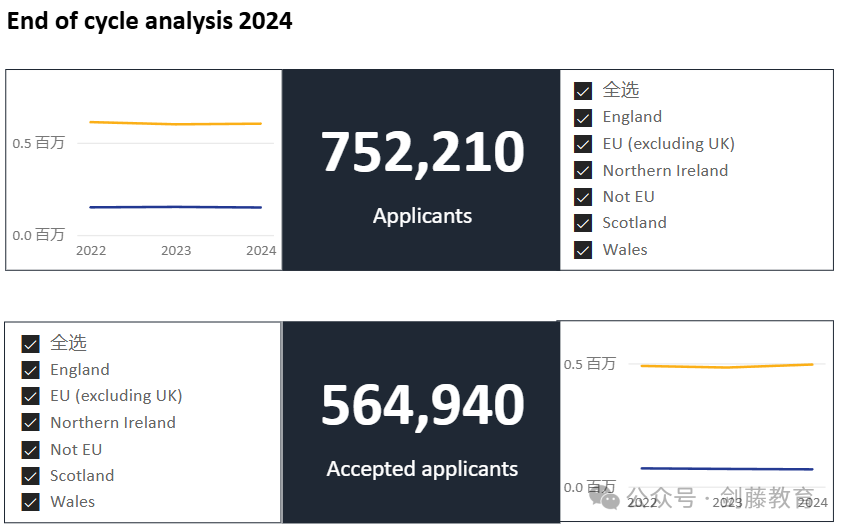 更新！UCAS公布2024年度英本录取数据，中国大陆地区英本申请难度再创近十年新高！