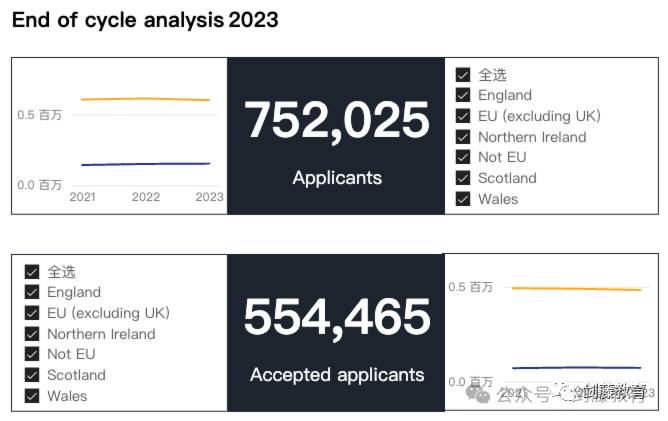 更新！UCAS公布2024年度英本录取数据，中国大陆地区英本申请难度再创近十年新高！