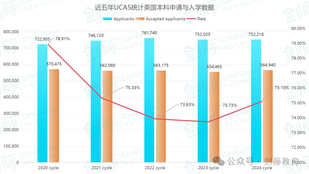 更新！UCAS公布2024年度英本录取数据，中国大陆地区英本申请难度再创近十年新高！