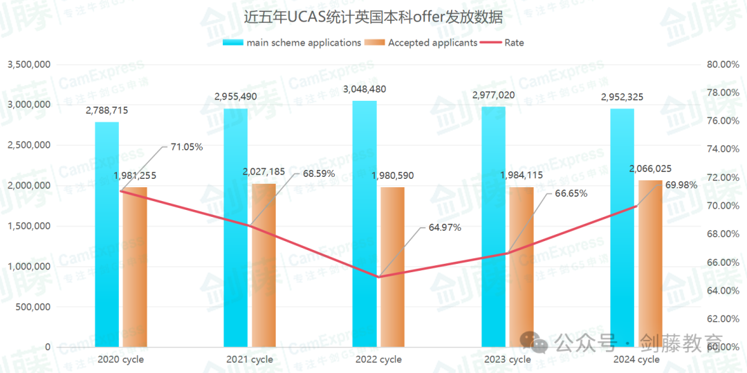 更新！UCAS公布2024年度英本录取数据，中国大陆地区英本申请难度再创近十年新高！