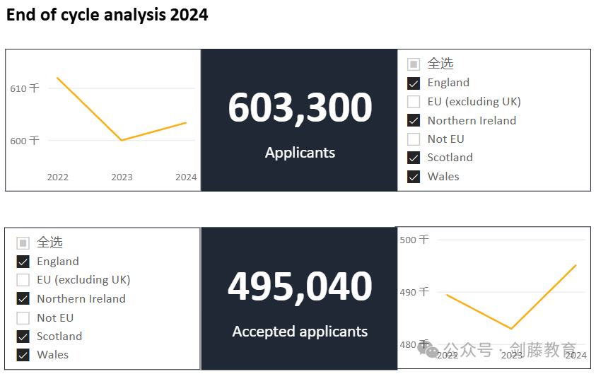 更新！UCAS公布2024年度英本录取数据，中国大陆地区英本申请难度再创近十年新高！
