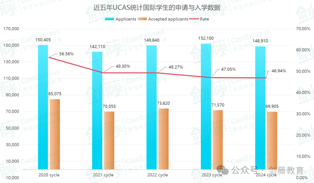 更新！UCAS公布2024年度英本录取数据，中国大陆地区英本申请难度再创近十年新高！