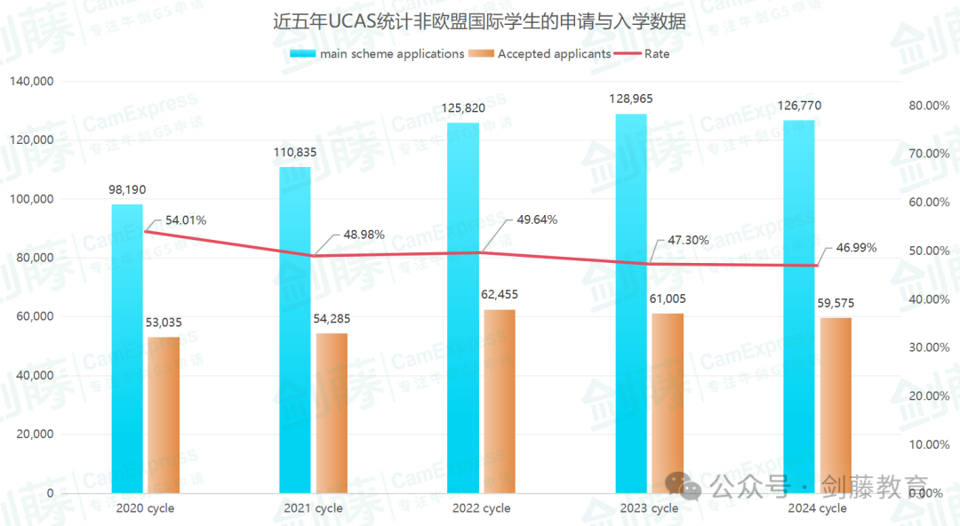 更新！UCAS公布2024年度英本录取数据，中国大陆地区英本申请难度再创近十年新高！