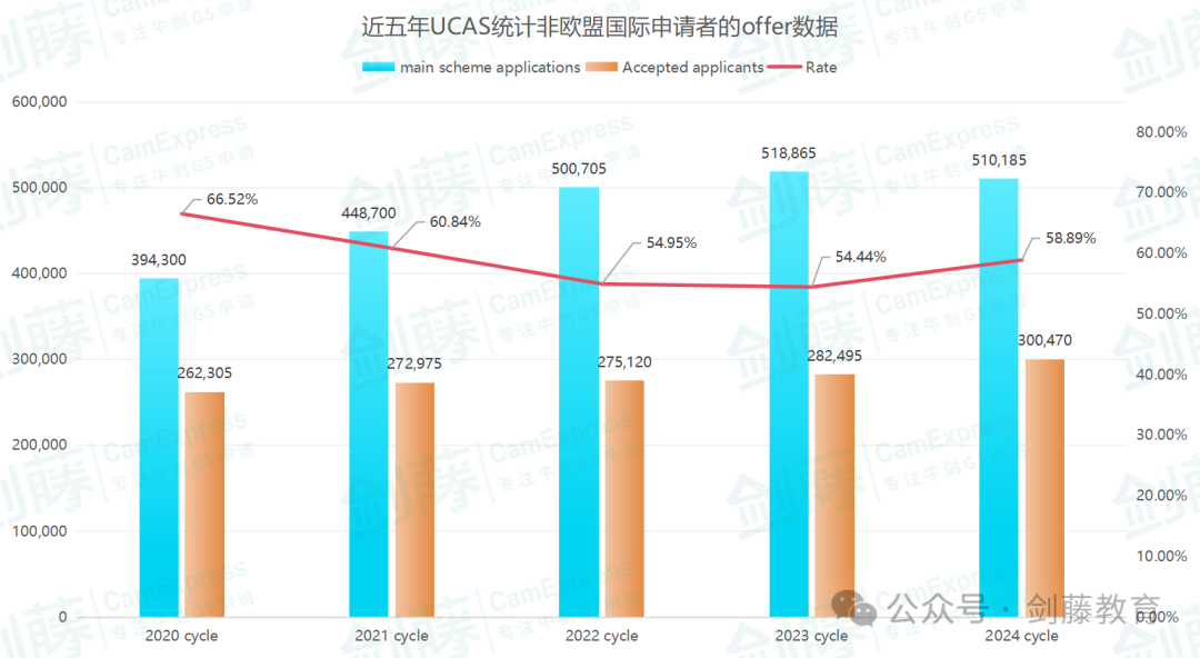 更新！UCAS公布2024年度英本录取数据，中国大陆地区英本申请难度再创近十年新高！