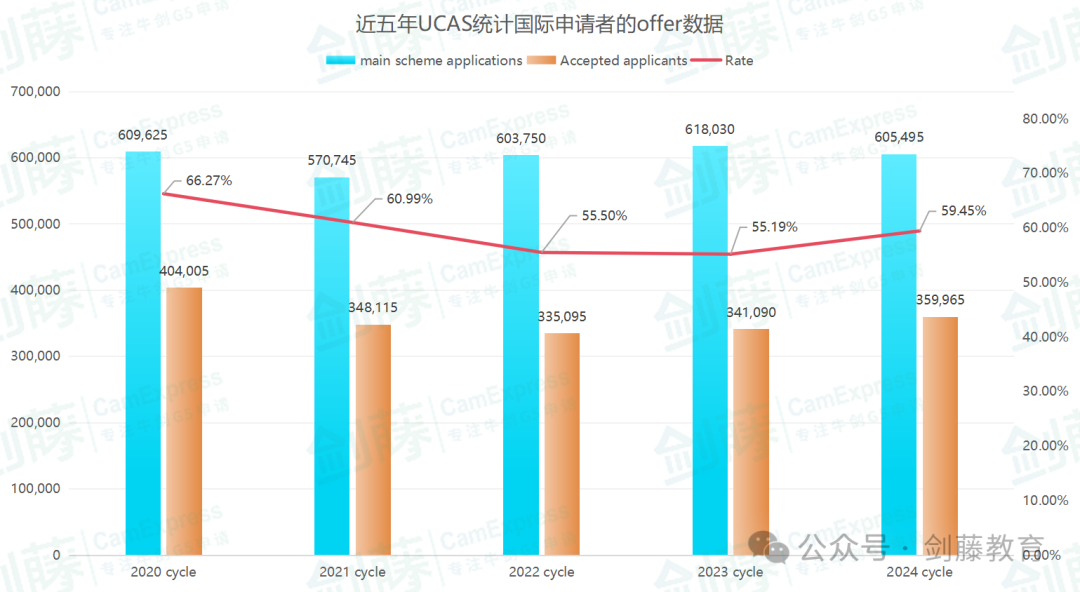 更新！UCAS公布2024年度英本录取数据，中国大陆地区英本申请难度再创近十年新高！