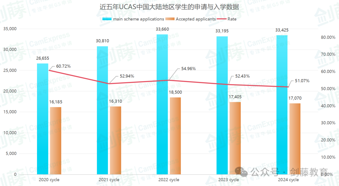 更新！UCAS公布2024年度英本录取数据，中国大陆地区英本申请难度再创近十年新高！