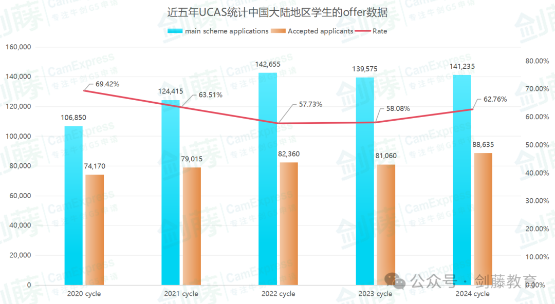 更新！UCAS公布2024年度英本录取数据，中国大陆地区英本申请难度再创近十年新高！