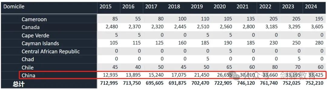 更新！UCAS公布2024年度英本录取数据，中国大陆地区英本申请难度再创近十年新高！