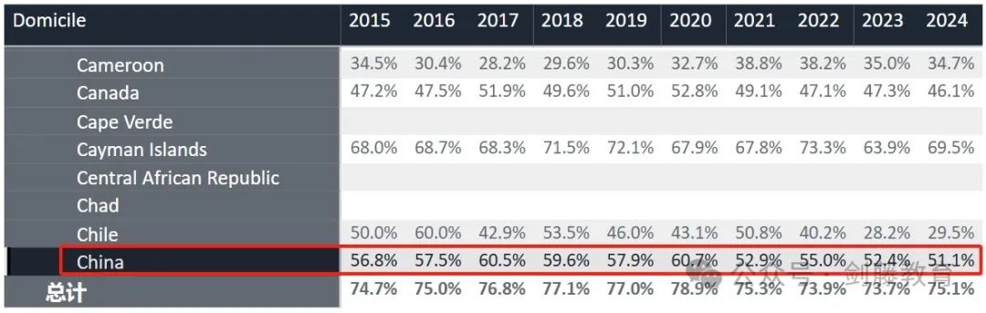 更新！UCAS公布2024年度英本录取数据，中国大陆地区英本申请难度再创近十年新高！