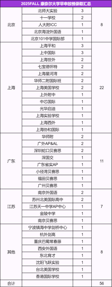 普林斯顿/哈佛/斯坦福/康奈尔/布朗/达茅/纽大...2025美本早申放榜-最新最全录取汇总！