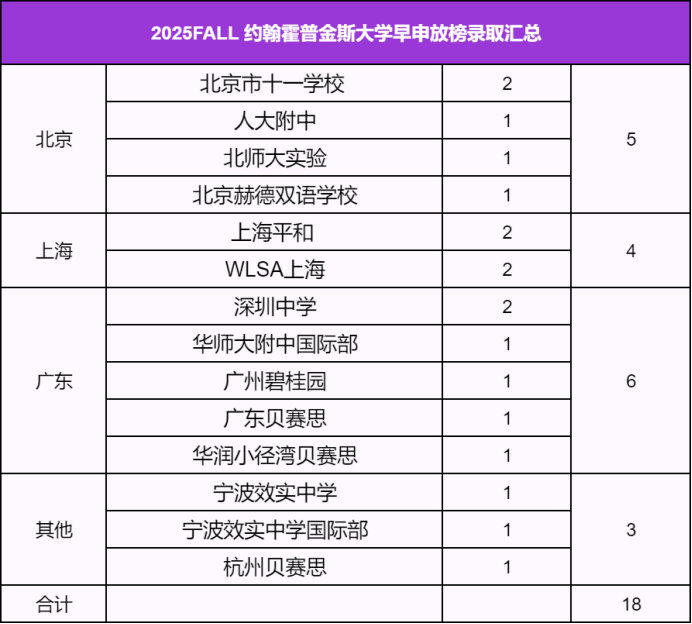 普林斯顿/哈佛/斯坦福/康奈尔/布朗/达茅/纽大...2025美本早申放榜-最新最全录取汇总！